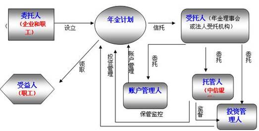 受托人的角色与职责 从企业年金基金到股权类投资管理